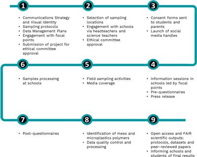 Addressing data gaps in marine litter distribution: Citizen science observation of plastics in coastal ecosystems by high-school students